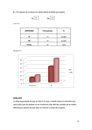 36 
4.- Su esposo se involucra en darle afecto al bebé que espera. 
Si No 
Cuadro Nº 4 
CRITERIO 
Frecuencia 
% 
SI 
12 
40.00% 
NO 
18 
60.00% 
TOTAL 
30 
100% 
GRAFICO Nº 4 
ANÁLISIS 
La idea equivocada de que el niño-a no oye ni siente hasta el momento que nace hace que los padres no se involucren más allá del cuidado de la madre, además por pensar de que esto es ridículo y cosas de mujeres. 
0 
10 
20 
30 
40 
50 
60 
Frecuencia 
% 
SI 
NO 
12 
188  