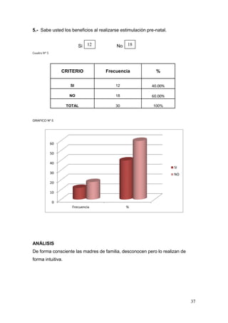 37 
5.- Sabe usted los beneficios al realizarse estimulación pre-natal. 
Si No 
Cuadro Nº 5 
CRITERIO 
Frecuencia 
% 
SI 
12 
40.00% 
NO 
18 
60.00% 
TOTAL 
30 
100% 
GRAFICO Nº 5 
ANÁLISIS 
De forma consciente las madres de familia, desconocen pero lo realizan de forma intuitiva. 
0 
10 
20 
30 
40 
50 
60 
Frecuencia 
% 
SI 
NO 
12 
188  