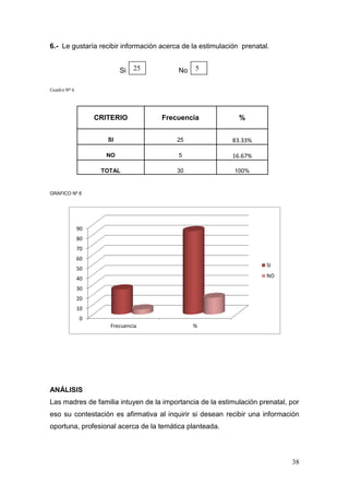 38 
6.- Le gustaría recibir información acerca de la estimulación prenatal. 
Si No 
Cuadro Nº 6 
CRITERIO 
Frecuencia 
% 
SI 
25 
83.33% 
NO 
5 
16.67% 
TOTAL 
30 
100% 
GRAFICO Nº 6 
ANÁLISIS 
Las madres de familia intuyen de la importancia de la estimulación prenatal, por eso su contestación es afirmativa al inquirir si desean recibir una información oportuna, profesional acerca de la temática planteada. 
0 
10 
20 
30 
40 
50 
60 
70 
80 
90 
Frecuencia 
% 
SI 
NO 
25 
5  