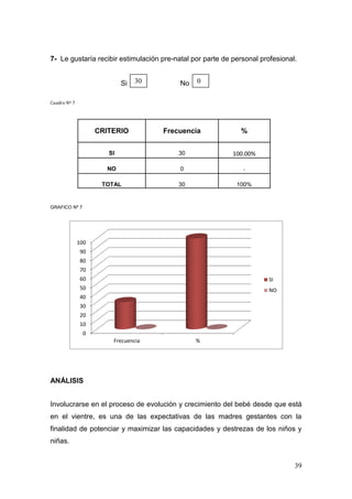 39 
7- Le gustaría recibir estimulación pre-natal por parte de personal profesional. 
Si No 
Cuadro Nº 7 
CRITERIO 
Frecuencia 
% 
SI 
30 
100.00% 
NO 
0 
- 
TOTAL 
30 
100% 
GRAFICO Nº 7 
ANÁLISIS 
Involucrarse en el proceso de evolución y crecimiento del bebé desde que está en el vientre, es una de las expectativas de las madres gestantes con la finalidad de potenciar y maximizar las capacidades y destrezas de los niños y niñas. 
0 
10 
20 
30 
40 
50 
60 
70 
80 
90 
100 
Frecuencia 
% 
SI 
NO 
30 
0  