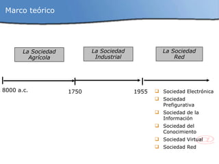 Marco teórico La Sociedad Agrícola La Sociedad Industrial La Sociedad Red 1750 1955 8000 a.c. Sociedad Electrónica Sociedad Prefigurativa Sociedad de la Información Sociedad del Conocimiento Sociedad Virtual Sociedad Red 