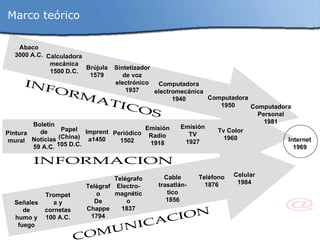 Abaco 3000 A.C. Calculadora mecánica 1500 D.C. Brújula 1579 Sintetizador de voz electrónico 1937 Computadora electromecánica 1940 Computadora 1950 Computadora Personal 1981 Pintura mural Boletín de Noticias 59 A.C. Papel (China) 105 D.C. Imprenta1450 Periódico 1502 Emisión Radio 1918 Tv Color 1960 INFORMATICOS INFORMACION Señales de humo y fuego Trompeta y cornetas 100 A.C. Telégrafo De Chappe 1794 Internet 1969 Cable trasatlán-tico 1856 Teléfono 1876 Celular 1984 Telégrafo Electro-magnético 1837 COMUNICACION Emisión TV 1927 Marco teórico 