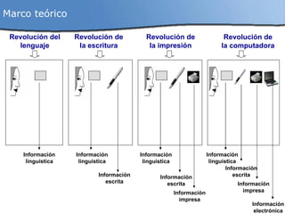 Revolución del lenguaje Revolución de la escritura Revolución de la impresión Revolución de la computadora Información linguística Información linguística Información escrita Información escrita Información linguística Información impresa Información escrita Información impresa Información electrónica Información linguística Marco teórico 