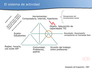 Sujeto: Estudiantes Objeto: Adquisición de capacidades TIC Resultado: Desempeño competente en Sociedad Red Reglas: horario,  uso aulas AIP Comunidad: Profesores, padres División del trabajo:  entre profesores Herramientas: Computadora, internet, hipertexto El sistema de actividad Adaptado de Engeström, 1987 Reorganizador del funcionamiento mental Unidad evolutiva Efectos CON: Asoc. Intelectual Efectos DE: Residuo cognitivo y ampliación facultades cognitivas 