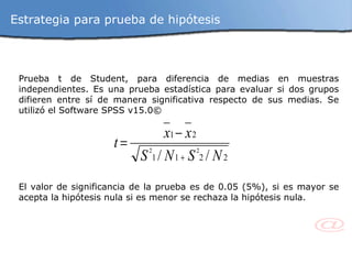 Estrategia para prueba de hipótesis Prueba t de Student, para diferencia de medias en muestras independientes. Es una prueba estadística para evaluar si dos grupos difieren entre sí de manera significativa respecto de sus medias. Se utilizó el Software SPSS v15.0©   El valor de significancia de la prueba es de 0.05 (5%), si es mayor se acepta la hipótesis nula si es menor se rechaza la hipótesis nula. 
