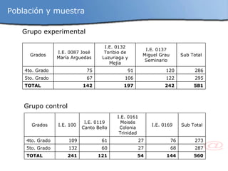 Población y muestra Grupo experimental Grupo control 581 242 197 142 TOTAL 295 122 106 67 5to. Grado 286 120 91 75 4to. Grado Sub Total I.E. 0137 Miguel Grau Seminario I.E. 0132 Toribio de Luzuriaga y Mejía I.E. 0087 José María Arguedas Grados 560 144 54 121 241 TOTAL 287 68 27 60 132 5to. Grado 273 76 27 61 109 4to. Grado Sub Total I.E. 0169 I.E. 0161 Moisés Colonia Trinidad I.E. 0119 Canto Bello I.E. 100 Grados 