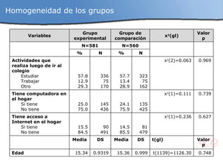 Homogeneidad de los grupos 0.748 t(1139)=1126.30 0.999 15.36 0.9319 15.34 Edad Valor p t(gl) DS Media DS Media 0.627 x 2 (1)=0.236 81 479 14.5 85.5 90 491 15.5 84.5 Tiene acceso a Internet en el hogar Si tiene No tiene 0.739 x 2 (1)=0.111 135 425 24.1 75.9 145 436 25.0 75.0 Tiene computadora en el hogar Si tiene No tiene 0.969 x 2 (2)=0.063 323 75 162 57.7 13.4 28.9 336 75 170 57.8 12.9 29.3 Actividades que realiza luego de ir al colegio Estudiar Trabajar Otro N % N % N=560 N=581 Valor p x 2 (gl) Grupo de comparación Grupo experimental Variables 