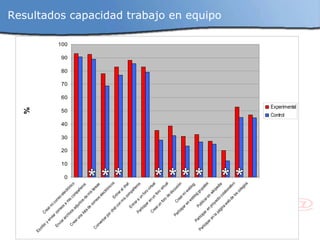 * Resultados capacidad trabajo en equipo * * * * * * * * 