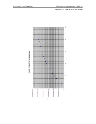 INSTITUTO POLITECNICO NACIONAL TRANSPORTE DE HIDROCARBUROS POR DUCTOS
GASODUCTO SALAMANCA – MORELIA – URUAPAN
( ) ( ) ( ) ( )
( ) ( ) ( ) ( )
82.34944575899
33.1214896906
10.01
05.45821776546
10.01
05.45821776546
10.01
05.45821776546
10.01
05.45821776546
1111
2032
3
3
2
21
=
−







+
++
+
+
+
+
+
=
−







+
++
+
+
+
+
+
=
G
G
C
i
l
i
l
i
l
i
l
G n
n
K
K
15.004956406559=tI
Razón beneficio/costo bcR .
9693127.407
33.1214896906
15.004956406559
=
=
=
bc
bc
t
bc
R
R
C
I
R
Indica que por cada peso invertido en el proyecto se obtienen 407.96 pesos de ingresos
netos.
Tasa de rendimiento (r).
( ) ( )
%56.484856.0
19693127.407)10.01(
1/1
20
==
−+=
−++=
rr
r
CCGir n
 