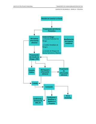 INSTITUTO POLITECNICO NACIONAL TRANSPORTE DE HIDROCARBUROS POR DUCTOS
GASODUCTO SALAMANCA – MORELIA – URUAPAN
 