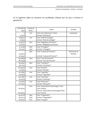 INSTITUTO POLITECNICO NACIONAL TRANSPORTE DE HIDROCARBUROS POR DUCTOS
GASODUCTO SALAMANCA – MORELIA – URUAPAN
En la siguiente tabla se muestran las localidades urbanas por las que a traviesa el
gasoducto.
DISTANCIA
(Km)
CURVA DE
NIVEL
NOTA ESTADO
0 1720 inicio ruta “Salamanca” centro Guanajuato
5.51518 termina “Salamanca”
18.85052 1720 inicia “Valle de Santiago”
22.8935 termina “Valle de Santiago”
30.93737 1870 inicia “Magdalena de Araceo”
32.56265 termina “Magdalena de Araceo”
51.41296 1800 inicia “Uriangato”
58.13302 1900 termina “Uriangato”
74.39129
1840 inicia “Cuitzeo del Porvenir” Michoacán de
Ocampo
76.37547 termina “Cuitzeo del Porvenir”
85.54899 1900 inicia “Cuto del Porvenir”
88.22958 termina “Cuto del Porvenir”
95.40431 1860 inicia “Tarímbaro”
96.21257 Termina “Tarímbaro”
103.44002 1920 inicia “Morelia”
113.15831 termina “Morelia”
137.51865 2100 inicia “Lagunillas”
139.0879 termina “Lagunillas”
140.13681 2100 inicia “Huiramba”
141.63133 termina “Huiramba”
159.3464 2140 inicia “Pátzcuaro”
161.92447 termina “Pátzcuaro”
181.56752
2200 inicia “Santa María Huiramangaro” (San
Juan Tumbio)
182.39602
termina “Santa María Huiramangaro”(San
Juan Tumbio)
195.97218 1980 inicia “Tingambato”
197.42123 2000 termina “Tingambato”
218.90271 1620 inicia “Uruapan”
 