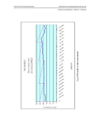 INSTITUTO POLITECNICO NACIONAL TRANSPORTE DE HIDROCARBUROS POR DUCTOS
GASODUCTO SALAMANCA – MORELIA – URUAPAN
6. Cálculo de la presión de diseño con la Ecuación de Barlow…
ܲௗ௜௦௘ñ௢ ൌ ܲ‫ܱܯ‬ௗ௜௦௘ñ௢ ൌ
2 ‫כ‬ ‫ܿܨ‬ ‫כ‬ ܵ‫݁݌‬ ‫כ‬ ‫ݐ‬ ‫כ‬ ݂‫ݐ‬
݂‫ݏ‬ ‫כ‬ ݀
Donde: ܲௗ௜௦௘ñ௢ ‫݅ݏ݁ݎ݌‬ó݊ ݀݁ ݀݅‫݁ݏ‬ñ‫݋‬ ൬݈ܾ
‫݃݌‬ଶൗ ൰
‫ܿܨ‬ ݂ܽܿ‫ݎ݋ݐ‬ ݀݁ ܿ‫݅ܿܿݑݎݐݏ݊݋‬ó݊ ሺ0.40ሻ
ܵ‫݁݌‬ ݁‫݋ݖݎ݁ݑ݂ݏ‬ ݉á‫݋݉݅ݔ‬ ݀݁ ܿ݁݀݁݊ܿ݅ܽ ൬52000 ݈ܾ
‫݃݌‬ଶൗ ൰
‫ݐ‬ ݁‫ݎ݋ݏ݁݌ݏ‬ ݀݁ ݈ܽ ‫ݎܾ݁ݑݐ‬íܽ ሺ1.0998 ‫݃݌‬ሻ
݂‫ݐ‬ ݂ܽܿ‫ݎ݋ݐ‬ ݀݁ ݀݅‫݁ݏ‬ñ‫݋‬ ‫ݕ‬ ݁‫݅ݏ݊ܽ݌ݔ‬ó݊ ‫ݐ‬é‫ܽܿ݅݉ݎ‬ ሺ1 ‫ݎ݋݌‬ ‫ݎ݁ݏ‬ ݉݁݊‫ݎ݋‬ ܽ 250° ‫ܨ‬ሻ
݂‫ݏ‬ ݂ܽܿ‫ݎ݋ݐ‬ ݀݁ ‫ܽݎݑ݈݀ܽ݀݋ݏ‬ ݀݁ ݈ܽ ‫ݎܾ݁ݑݐ‬íܽ ሺ1 ‫ݎ݋݌‬ ‫ݎ݁ݏ‬ ‫ݎܾ݁ݑݐ‬íܽ sin ܿ‫ܽݎݑݐݏ݋‬ ሻ
݀ ݀݅á݉݁‫݋ݎݐ‬ ݀݁ ݈ܽ ‫ݎܾ݁ݑݐ‬íܽ ሺ32 ‫݃݌‬ሻ
Sustituyendo valores para determinar la presión de diseño:
ܲௗ௜௦௘ñ௢ ൌ ܲ‫ܱܯ‬ௗ௜௦௘ñ௢ ൌ
2 ሺ0.40ሻሺ52000ሻሺ1.0998ሻሺ1ሻ
ሺ1ሻሺ32ሻ
ܲௗ௜௦௘ñ௢ ൌ ܲ‫ܱܯ‬ௗ௜௦௘ñ௢ ൌ 1429.74 ݈ܾ
‫݃݌‬ଶൗ
Si ܲ‫ܱܯ‬ௗ௜௦௘ñ௢ ൏ ܲ‫ܱܯ‬௧௘ó௥௜௖௔ ‫݁ݏ‬ ‫݁݊݋݌݋ݎ݌‬ ‫݋ݎݐ݋‬ ݁‫ݎ݋ݏ݁݌ݏ‬
Si ܲ‫ܱܯ‬ௗ௜௦௘ñ௢ ൐ ܲ‫ܱܯ‬௧௘ó௥௜௖௔ ‫݁ݏ‬ ܿ‫ܽݑ݊݅ݐ݊݋‬ ܿ‫݊݋‬ ݈݁ ܿá݈ܿ‫݋݈ݑ‬
ܲ‫ܱܯ‬ௗ௜௦௘ñ௢ ൌ 1429.74 ݈ܾ
‫݃݌‬ଶൗ ൐ ܲ‫ܱܯ‬௧௘ó௥௜௖௔ ൌ 1137.8581 ݈ܾ
‫݃݌‬ଶൗ ‫׵‬ ‫݁ݏ‬ ܿ‫ܽݑ݊݅ݐ݊݋‬ ܿ‫݊݋‬ ݈݁ ܿá݈ܿ‫݋݈ݑ‬
 