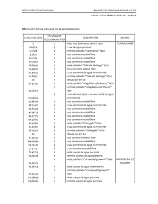 INSTITUTO POLITECNICO NACIONAL TRANSPORTE DE HIDROCARBUROS POR DUCTOS
GASODUCTO SALAMANCA – MORELIA – URUAPAN
10. La primera estación de compresión estará ubicada en el inicio del ducto (0 Km, 1720
MSNM). La segunda se localizará dividiendo la presión máxima de operación entre
la caída de presión de la tubería por unidad de longitud. La cuál será la distancia
que habrá entre cada una de ellas.
‫ܮ‬ ൌ
ܲ‫ܱܯ‬௧௘ó௥௜௖௔
∆ܲ௧௨௕
Sustituyendo valores para determinar la distancia entre una estación y otra:
ܲ‫ܱܯ‬௧௘ó௥௜௖௔ ‫݅ݏ݁ݎ݌‬ó݊ ݉á‫ܽ݉݅ݔ‬ ݀݁ ‫݅ܿܽݎ݁݌݋‬ó݊ ‫݁ݐ‬ó‫ܽܿ݅ݎ‬ ൬1137.8581 ݈ܾ
‫݃݌‬ଶൗ ൰
∆ܲ௧௨௕ ܿܽí݀ܽ ݀݁ ‫݅ݏ݁ݎ݌‬ó݊ ݀݁ ݈ܽ ‫ݎܾ݁ݑݐ‬íܽ ቌ31.0459
݈ܾ
‫݃݌‬ଶൗ
݈݈݉݅ܽ
൘ ቍ
‫ܮ‬ ൌ
1137.8581
31.0459
‫ܮ‬ ൌ 36.6508 ݈݈݉݅ܽ‫ݏ‬ ‫ܮ‬ ൌ 58.9837 ‫݉ܭ‬
ESTACIÓN KILÓMETRO MSNM LOCALIDAD
1 0 1720 Salamanca Gto.
2 58.9837 1900 Guanajuato
3 117.9674 1900 Michoacán de Ocampo
4 176.9511 2200 Michoacán de Ocampo
5 235.9348 1200 Michoacán de Ocampo
Tabla 5.2 Ubicación de estaciones de compresión
 