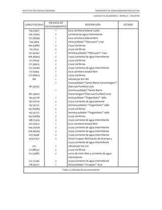 INSTITUTO POLITECNICO NACIONAL TRANSPORTE DE HIDROCARBUROS POR DUCTOS
GASODUCTO SALAMANCA – MORELIA – URUAPAN
11. Cálculo de potencia de compresión…
‫ܲܪܫ‬ ൌ ൬
0.4682 ‫כ‬ ܶ௦௨௖
10଺
൰ܳ ቈ൬
ܲௗ௘௦௖௔௥௚௔
ܲ௦௨௖௖௜ó௡
൰
଴.ଶଵ଺
െ 1቉
‫ܲܪܫ‬ ൌ ቀ
଴.ସ଺଼ଶ ‫כ‬ ହଷ଺.଺଻
ଵ଴ల ቁ 200 000 000 ൤ቀ
ଵଵଷ଻.଼ହ଼ଵ
ସଶ.଺଺ଽଽ
ቁ
଴.ଶଵ଺
െ 1൨
‫ܲܪܫ‬ ൌ 51881.9009 ൎ 51882 ‫ܲܪ‬
12. Cálculo de las Válvulas de seccionamiento…
De forma teórica el cálculo se hace…
ܸ௦ ൌ
௅௢௡௚௜௧௨ௗ ௗ௘௟ ௗ௨௖௧௢
ଷ଴
ܸ௦ ൌ
ଶଵ଼.ଽ଴ଶ଻ଵ
ଷ଴
ܸ௦ ൌ 7.2968 ൎ 8
Según los cálculos se deben colocar 8 válvulas de seccionamiento, pero por norma
estás se colocan según la trayectoria del gasoducto antes y después de cruzar
poblados, arroyos, ríos, cruces de ferrocarril, cruces de carretera, etc. Pero cuando
el poblado es de grandes dimensiones se colocarán cada 5 kilómetros las válvulas
de seccionamiento.
Se colocarán 145 válvulas de seccionamiento según la trayectoria del gasoducto.
 