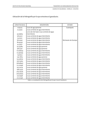INSTITUTO POLITECNICO NACIONAL TRANSPORTE DE HIDROCARBUROS POR DUCTOS
GASODUCTO SALAMANCA – MORELIA – URUAPAN
Ubicación de las válvulas de seccionamiento.
LONGITUD (Km)
VÁLVULA DE
SECCIONAMIENTO
DESCRIPCIÓN ESTADO
0 0 inicio ruta Salamanca centro 1720 GUANAJUATO
0.65714 2 cruce de agua perenne
5.51518 2 termina poblado “Salamanca” 1720
5.5837 1 toca carretera estatal libre
6.20124 1 toca carretera estatal libre
11.37065 1 toca carretera estatal libre
18.85052 1 inicia poblado “Valle de Santiago” 1720
19.43902 1 Toca carretera estatal libre
22.41302 2 cruza corriente de agua intermitente
22.8935 1 termina poblado “Valle de Santiago” 1720
30 1 válvula por km 30
30.93737 1 inicia poblado “Magdalena de Araceo” 1870
32.56265
1 termina poblado “Magdalena de Araceo”
1870
35.63664
2 curva de nivel 1900 cruza corriente de agua
intermitente
37.48196 1 toca carretera estatal libre
38.32417 2 cruza corriente de agua intermitente
39.85355 1 toca carretera estatal libre
41.54225 1 toca carretera estatal libre
42.97175 1 toca carretera estatal libre
46.53807 1 toca carretera estatal libre
51.41296 1 inicia poblado “Uriangato” 1800
53.20311 2 cruza corriente de agua intermitente
58.13302 2 termina poblado “Uriangato” 1800
60 1 válvula por km 60
61.32347 1 toca carretera federal libre
64.09364 1 toca carretera estatal libre
66.14247 2 cruza corriente de agua intermitente
71.52115 2 cruza carretera estatal libre
72.45713 1 inicia cuerpo de agua perenne
74.29228 1 Termina cuerpo de agua perenne
74.39129
1 inicia poblado “Cuitzeo del porvenir” 1840 MICHOACÁN DE
OCAMPO
76.28154 1 inicia cuerpo de agua intermitente
76.37547
1 termina poblado “Cuitzeo del porvenir”
1840
76.58469 1 inicia cuerpo de agua perenne
79.86063 1 termina cuerpo de agua perenne
 