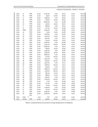 INSTITUTO POLITECNICO NACIONAL TRANSPORTE DE HIDROCARBUROS POR DUCTOS
GASODUCTO SALAMANCA – MORELIA – URUAPAN
Introducir características especificas para este gasoducto (Salamanca – Morelia
- Uruapan).
 