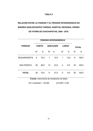 21
TABLA 2
RELACIÓN ENTRE LA PARIDAD Y EL PERIODO INTERGENESICO EN
MADRES ADOLESCENTES TARDÍAS. HOSPITAL REGIONAL VIRGEN
DE FATIMA DE CHACHAPOYAS. 2009 - 2010.
PARIDAD
PERIODO INTERGENÉSICO
CORTO ADECUADO LARGO
TOTAL
N° % N° % N° % N° %
SEGUNDIGESTA 6 75.0 1 12.5 1 12.5 8 100.0
MULTIGESTA 30 68.0 10 23.0 4 9.0 44 100.0
TOTAL 36 70.0 11 21.0 5 9.0 52 100.0
Fuente: instrumento de recolección de datos
Chi- Cuadrado = 32.484 p=0.000 < 0.05
 