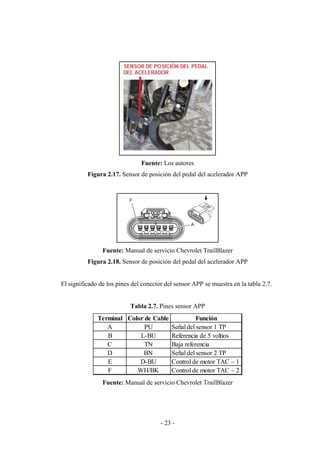 - 23 -
Fuente: Los autores
Figura 2.17. Sensor de posición del pedal del acelerador APP
Fuente: Manual de servicio Chevrol...