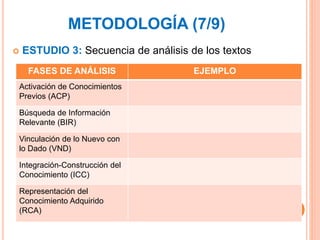 METODOLOGÍA (7/9)
20
 ESTUDIO 3: Secuencia de análisis de los textos
FASES DE ANÁLISIS EJEMPLO
Activación de Conocimiento...