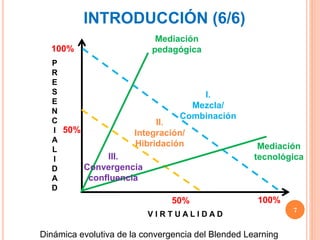 INTRODUCCIÓN (6/6)
7
Dinámica evolutiva de la convergencia del Blended Learning
P
R
E
S
E
N
C
I
A
L
I
D
A
D
V I R T U A L I D A D
100%
100%
50%
50%
I.
Mezcla/
Combinación
II.
Integración/
Hibridación
Mediación
pedagógica
Mediación
tecnológica
III.
Convergencia
confluencia
 