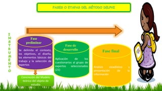 Se delimita el contexto,
los objetivos, el diseño,
los elementos básicos del
trabajo y la selección de
expertos
Aplicación...