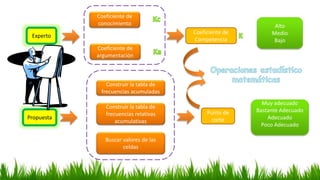 Experto
Coeficiente de
conocimiento
Coeficiente de
argumentación
Coeficiente de
Competencia
Alto
Medio
Bajo
Propuesta
Cons...