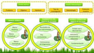 Marco
Histórico
Marco
Contextual
Marco
Conceptual
MARCO TEÓRICO
Conclusiones
del diagnostico
Resultados de
los instrumento...