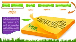 MARCO
TEÓRICO
DIAGNOSTICO DEL
OBJETO DE ESTUDIO
MODELO TEÓRICO DEL
OBJETO DE ESTUDIO
Diseño
teórico
Diseño
Metodológico
La...