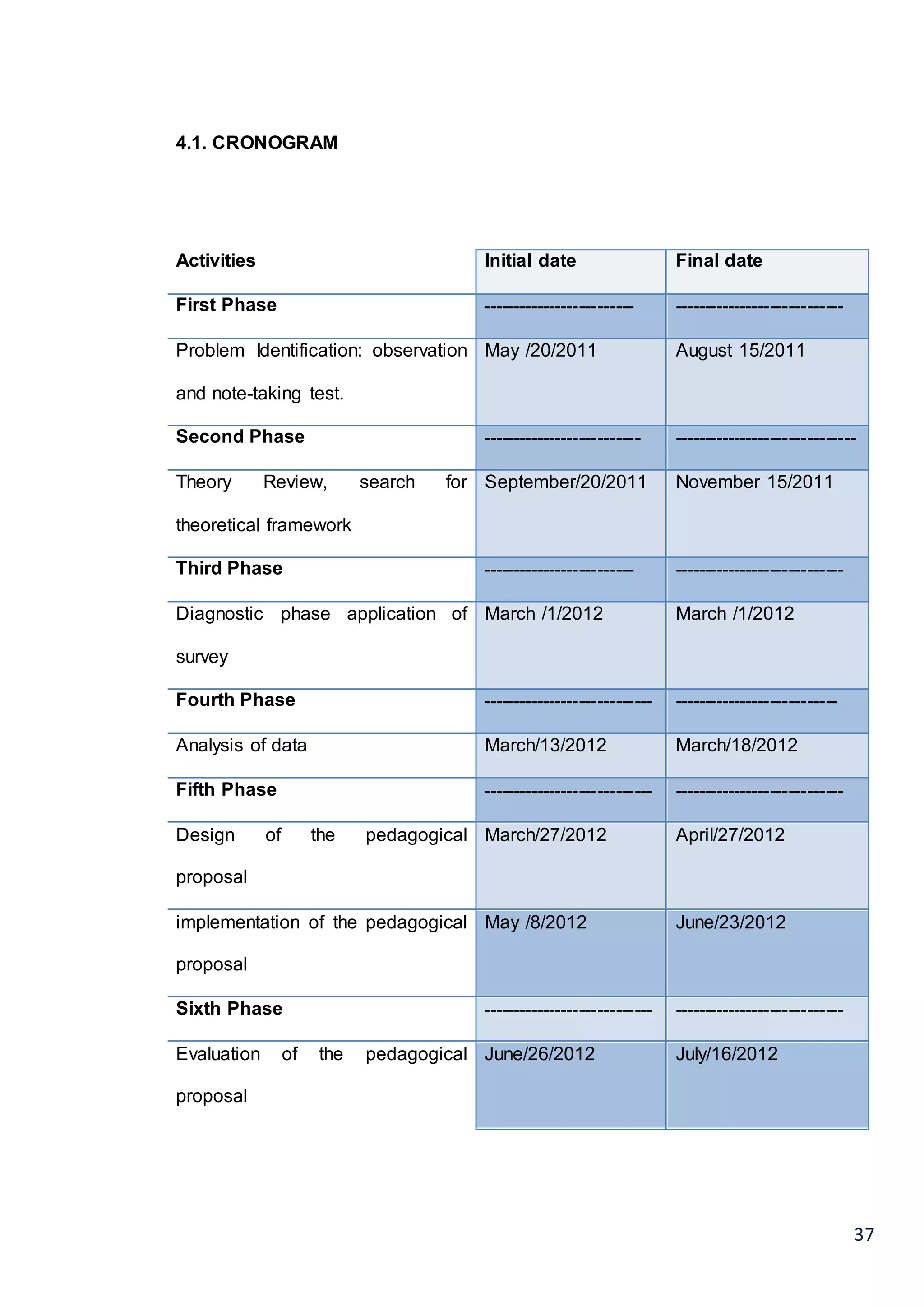 37
4.1. CRONOGRAM
Activities Initial date Final date
First Phase ------------------------- ----------------------------
Problem Identification: observation
and note-taking test.
May /20/2011 August 15/2011
Second Phase -------------------------- ------------------------------
Theory Review, search for
theoretical framework
September/20/2011 November 15/2011
Third Phase ------------------------- ----------------------------
Diagnostic phase application of
survey
March /1/2012 March /1/2012
Fourth Phase ---------------------------- ---------------------------
Analysis of data March/13/2012 March/18/2012
Fifth Phase ---------------------------- ----------------------------
Design of the pedagogical
proposal
March/27/2012 April/27/2012
implementation of the pedagogical
proposal
May /8/2012 June/23/2012
Sixth Phase ---------------------------- ----------------------------
Evaluation of the pedagogical
proposal
June/26/2012 July/16/2012
 