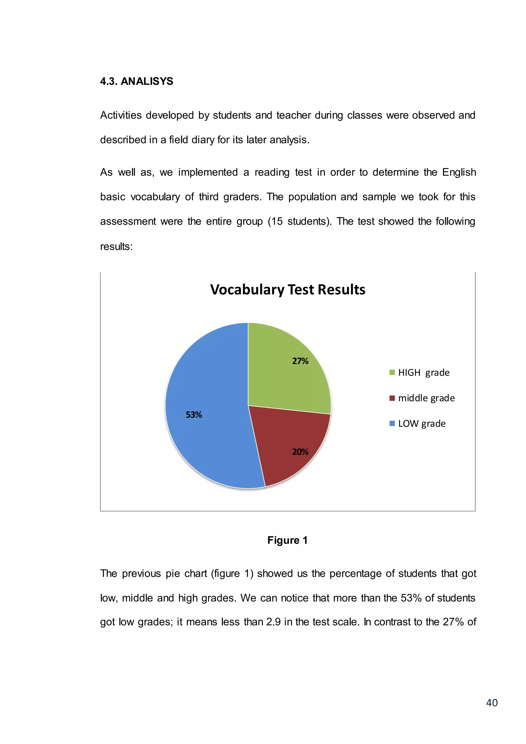 40
4.3. ANALISYS
Activities developed by students and teacher during classes were observed and
described in a field diary for its later analysis.
As well as, we implemented a reading test in order to determine the English
basic vocabulary of third graders. The population and sample we took for this
assessment were the entire group (15 students). The test showed the following
results:
Figure 1
The previous pie chart (figure 1) showed us the percentage of students that got
low, middle and high grades. We can notice that more than the 53% of students
got low grades; it means less than 2.9 in the test scale. In contrast to the 27% of
27%
20%
53%
Vocabulary Test Results
HIGH grade
middle grade
LOW grade
 