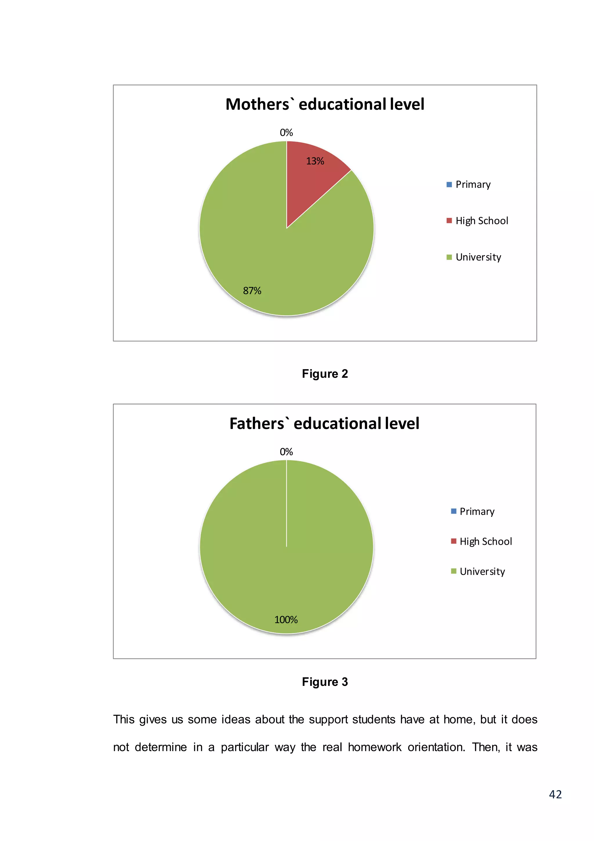 42
Figure 2
Figure 3
This gives us some ideas about the support students have at home, but it does
not determine in a particular way the real homework orientation. Then, it was
0%
13%
87%
Mothers` educational level
Primary
High School
University
0%0%
100%
Fathers` educational level
Primary
High School
University
 