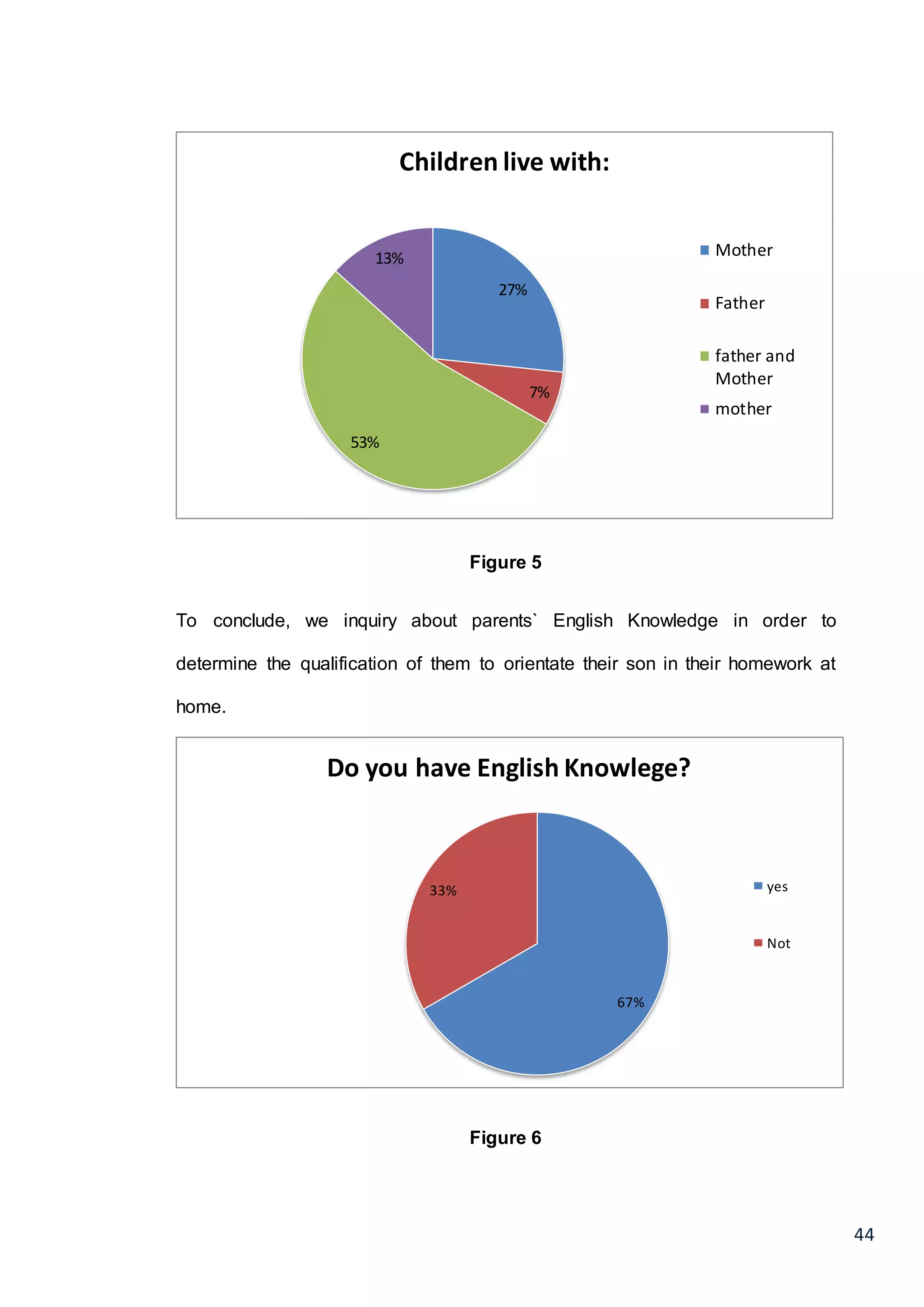 44
Figure 5
To conclude, we inquiry about parents` English Knowledge in order to
determine the qualification of them to orientate their son in their homework at
home.
Figure 6
27%
7%
53%
13%
Children live with:
Mother
Father
father and
Mother
mother
67%
33%
Do you have English Knowlege?
yes
Not
 