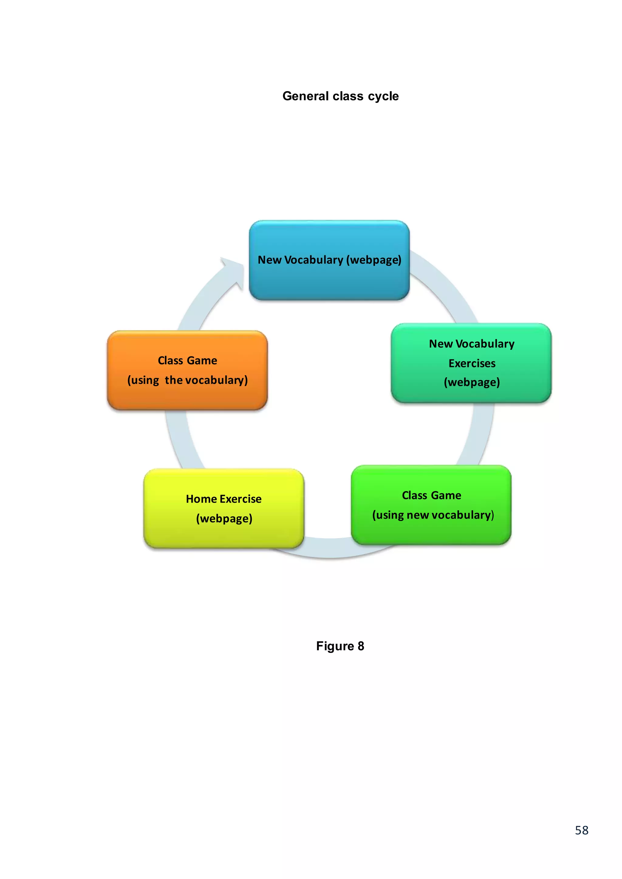 58
New Vocabulary (webpage)
New Vocabulary
Exercises
(webpage)
Class Game
(using new vocabulary)
Home Exercise
(webpage)
Class Game
(using the vocabulary)
General class cycle
Figure 8
 