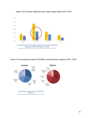 29
Figura 2.5: Encuesta calidad de vida y salud, según edad. 2016 - 2017
Figura 2.6: Encuesta del examen VIH/SIDA, entre hombres y mujeres. 2016 – 2017.
 