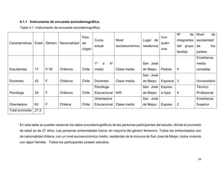 39
4.1.1 Instrumento de encuesta sociodemográfica.
Tabla 4.1: Instrumento de encuesta sociodemográfica.
Características Edad Género Nacionalidad
País
de
origen
Curso
actual
Nivel
socioeconómico
Lugar de
residencia
Con
quién
vive
Nº de
integrantes
del grupo
familiar
Nivel de
escolaridad
de los
padres
Estudiantes 17 F/ M Chilenos Chile
1º a 4º
medio Clase media
San José
de Maipo Padres 4
Enseñanza
media
completa
Docentes 42 F Chilenos Chile Docentes Clase media
San José
de Maipo Esposos 3 Universitario
Psicóloga 34 F Chilenos Chile
Psicóloga
Educacional N/R
San José
de Maipo
Esposo
e hijos 4
Técnico
Profesional
Orientadora 63 F Chilena Chile
Orientadora
Educacional Clase media
San José
de Maipo Esposo 2
Enseñanza
Superior
Total promedio 27,3
En esta tabla se pueden observar los datos sociodemográficos de las personas participantes del estudio, dónde el promedio
de edad es de 27 años. Las personas entrevistadas fueron en mayoría del género femenino. Todos los entrevistados son
de nacionalidad chilena, con un nivel socioeconómico medio, residentes de la comuna de San José de Maipo, todos viviendo
con algún familiar. Todos los participantes poseen estudios.
 