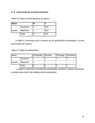 40
4.1.2 Instrumento de encuesta entrevista.
Tabla 4.2: Datos sociodemográficos de género.
Datos Nº %
Genero
Femenino 8 61,5
Masculino 5 38,5
Total 13 100
La tabla 4.2 demuestra que la mayoría de los participantes entrevistados, en esta
oportunidad son mujeres.
Tabla 4.3: Datos de participantes.
Datos Estudiantes Docente Psicologo Orientador
Genero
Femenino 4 2 1 1
Masculino 4 1
Total 8 3 1 1
La tabla 4.3 describe la cantidad de entrevistados, hombres, mujeres, estudiantes
y profesionales dentro del establecimiento educacional.
.
 