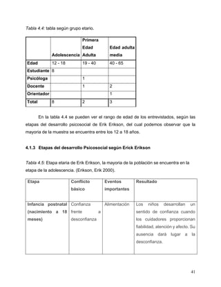 41
Tabla 4.4: tabla según grupo etario.
Adolescencia
Primera
Edad
Adulta
Edad adulta
media
Edad 12 - 18 19 - 40 40 - 65
Estudiante 8
Psicóloga 1
Docente 1 2
Orientador 1
Total 8 2 3
En la tabla 4.4 se pueden ver el rango de edad de los entrevistados, según las
etapas del desarrollo psicosocial de Erik Erikson, del cual podemos observar que la
mayoria de la muestra se encuentra entre los 12 a 18 años.
4.1.3 Etapas del desarrollo Psicosocial según Erick Erikson
Tabla 4.5: Etapa etaria de Erik Erikson, la mayoria de la población se encuentra en la
etapa de la adolescencia. (Erikson, Erik 2000).
Etapa Conflicto
básico
Eventos
importantes
Resultado
Infancia postnatal
(nacimiento a 18
meses)
Confianza
frente a
desconfianza
Alimentación Los niños desarrollan un
sentido de confianza cuando
los cuidadores proporcionan
fiabilidad, atención y afecto. Su
ausencia dará lugar a la
desconfianza.
 