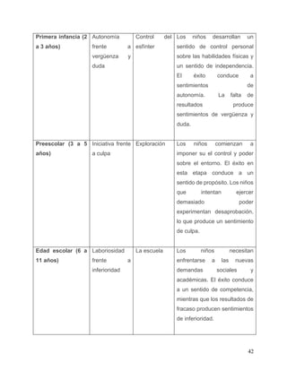 42
Primera infancia (2
a 3 años)
Autonomía
frente a
vergüenza y
duda
Control del
esfínter
Los niños desarrollan un
sentido de control personal
sobre las habilidades físicas y
un sentido de independencia.
El éxito conduce a
sentimientos de
autonomía. La falta de
resultados produce
sentimientos de vergüenza y
duda.
Preescolar (3 a 5
años)
Iniciativa frente
a culpa
Exploración Los niños comienzan a
imponer su el control y poder
sobre el entorno. El éxito en
esta etapa conduce a un
sentido de propósito. Los niños
que intentan ejercer
demasiado poder
experimentan desaprobación,
lo que produce un sentimiento
de culpa.
Edad escolar (6 a
11 años)
Laboriosidad
frente a
inferioridad
La escuela Los niños necesitan
enfrentarse a las nuevas
demandas sociales y
académicas. El éxito conduce
a un sentido de competencia,
mientras que los resultados de
fracaso producen sentimientos
de inferioridad.
 