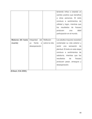44
teniendo niños o creando un
cambio positivo que beneficie
a otras personas. El éxito
conduce a sentimientos de
utilidad y logro, mientras que
los resultados de fracaso
producen una débil
participación en el mundo.
Madurez (65 hasta
muerte)
Integridad del
yo frente a
desesperación
Reflexión
sobre la vida
Los adultos mayores necesitan
contemplar su vida anterior y
sentir una sensación de
plenitud. El éxito en esta etapa
conduce a sentimientos de
sabiduría, mientras que los
resultados de fracaso
producen pesar, amargura y
desesperación.
(Erikson, Erik 2000).
 