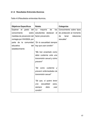 45
4.1.4 Resultados Entrevista Alumnos
Tabla 4.6:Resultados entrevistas Alumnos.
Objetivos Específicos Relato Categorías
Explorar el grado del
conocimiento sobre
medidas de prevención del
contagio por VIH/SIDA, por
parte de la comunidad
educativa del
establecimiento
La mayoría de los
estudiantes destacan el
factor prevención.
“En la sexualidad siempre
hay que usar condón”
“Me han enseñado como
debo cuidarme ante una
transmisión sexual y cómo
prevenir”
“Sé como cuidarme y
prevenir enfermedades de
transmisión sexual”
“Sé que, si quiero tener
una sexualidad sana,
siempre debo usar
condón”
Conocimiento sobre tipos
de protección al momento
de tener relaciones
sexuales”
 