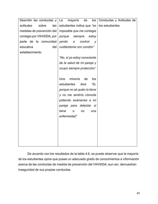 49
Describir las conductas y
actitudes sobre las
medidas de prevención del
contagio por VIH/SIDA, por
parte de la comunidad
educativa del
establecimiento
La mayoría de los
estudiantes indica que “es
imposible que me contagie
porque siempre estoy
yendo a control y
cuidándome con condón”
“No, si yo estoy consciente
de la salud de mi pareja y
ocupo siempre protección”
Una minoría de los
estudiantes dice “Si,
porque no sé quién lo tiene
y no me sentiría cómoda
pidiendo exámenes a mi
pareja para detectar si
tiene o no una
enfermedad”
Conductas y Actitudes de
los estudiantes
De acuerdo con los resultados de la tabla 4.6, se puede observar que la mayoría
de los estudiantes opina que posee un adecuado grado de conocimientos e información
acerca de las conductas de medida de prevención del VIH/SIDA; aun así, demuestran
inseguridad de sus propias conductas.
 
