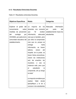 51
4.1.5 Resultados Entrevistas Docentes
Tabla 4.7: Resultados entrevistas Docentes.
Objetivos Específicos Relato Categorías
Explorar el grado del
conocimiento sobre
medidas de prevención
del contagio por
VIH/SIDA, por parte de la
comunidad educativa del
establecimiento.
La mayoría de los
docentes nos comenta
que “Si reciben
información, adecuada
creo que sí también, pero
que ellos la comprendan
creo que no, porque se
entrega harta
información, se hacen
talleres, vienen del
hospital, de la posta, se
hacen ferias preventivas,
vienen las instituciones
acá, les enseñan, les
muestran, o sea la
instancia está, pero que
el estudiante lo
comprenda, ahí yo tengo
la duda”
La mayoría considera que
realizar “taller donde
ejemplifique y le de a
conocer a los estudiantes
Adecuada información
por parte del
establecimiento hacia los
estudiantes.
 