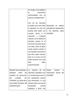 52
los riesgos y los peligros,
la prevención,
enfermedades que se
asocian probablemente”
Una de las docentes
considera que seria ideal
lo siguiente “no creo ser
experta para poder uno
enseñar. Ahora, sí te
capacitan y entregan
material, ahí es distinta la
situación, porque en el
fondo ahí tú podrías llevar
una clase, entre comillas,
donde podrías orientar a
los chiquillos más hacia lo
que ellos están viviendo,
pero no a lo que uno les
quiere enseñar, de lo que
ellos están
experimentando.
Necesidad de realizar
actividad de capacitación
a los docentes sobre
VIH/SIDA
Describir las conductas y
actitudes sobre las
medidas de prevención
del contagio por
VIH/SIDA, por parte de la
comunidad educativa del
establecimiento
La mayoría de los
docentes consideran que
“La verdad desconozco si
los estudiantes buscan
esa información. Lo que
siempre pienso es que los
estudiantes cuando
empiezan a tener una
Existe acceso a
información acerca del
VIH/SIDA
 