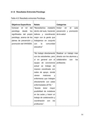 54
4.1.6 Resultados Entrevista Psicóloga
Tabla 4.8: Resultado entrevista Psicóloga.
Objetivos Específicos Relato Categorías
Conocer el rol del
psicólogo desde los
significados del propio
psicólogo, acerca de los
planes de prevención y
promoción del VIH/SIDA.
“Necesitamos instalarlo
dentro del aula, haciendo
talleres y coordinando
mejor con la gente que
trabajamos en conjunto
con la comunidad
educativa”
Incluir en el aula
prevención y promoción
de la salud
“No trabajo directamente
con los estudiantes, pero
sí en general con el
equipo de convivencia
actual se trabaja de
manera coordinada con
redes de apoyo, donde
vienen matronas y
enfermeras que trabajan
directamente con estas
enfermedades (ETS).”
“Quizás tener mayor
posibilidad de instalarse
en las aulas y hacer un
trabajo de colaboración y
coordinación con los
profesores”.
Realizar un trabajo mas
directo con los alumnos y
colaborativo con los
profesores
 