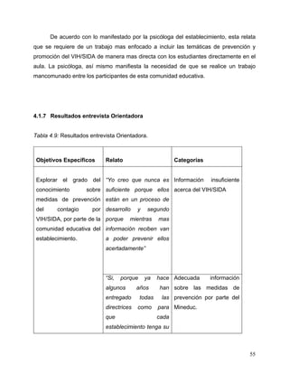 55
De acuerdo con lo manifestado por la psicóloga del establecimiento, esta relata
que se requiere de un trabajo mas enfocado a incluir las temáticas de prevención y
promoción del VIH/SIDA de manera mas directa con los estudiantes directamente en el
aula. La psicóloga, así mismo manifiesta la necesidad de que se realice un trabajo
mancomunado entre los participantes de esta comunidad educativa.
4.1.7 Resultados entrevista Orientadora
Tabla 4.9: Resultados entrevista Orientadora.
Objetivos Específicos Relato Categorías
Explorar el grado del
conocimiento sobre
medidas de prevención
del contagio por
VIH/SIDA, por parte de la
comunidad educativa del
establecimiento.
“Yo creo que nunca es
suficiente porque ellos
están en un proceso de
desarrollo y segundo
porque mientras mas
información reciben van
a poder prevenir ellos
acertadamente”
Información insuficiente
acerca del VIH/SIDA
“Si, porque ya hace
algunos años han
entregado todas las
directrices como para
que cada
establecimiento tenga su
Adecuada información
sobre las medidas de
prevención por parte del
Mineduc.
 