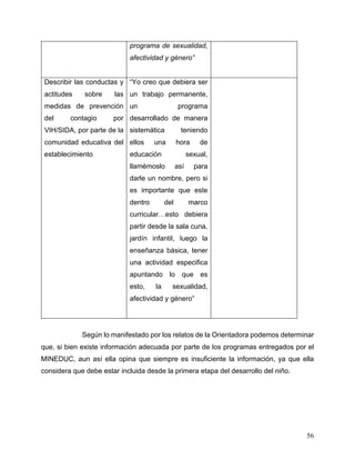 56
programa de sexualidad,
afectividad y género”
Describir las conductas y
actitudes sobre las
medidas de prevención
del contagio por
VIH/SIDA, por parte de la
comunidad educativa del
establecimiento
“Yo creo que debiera ser
un trabajo permanente,
un programa
desarrollado de manera
sistemática teniendo
ellos una hora de
educación sexual,
llamémoslo así para
darle un nombre, pero si
es importante que este
dentro del marco
curricular…esto debiera
partir desde la sala cuna,
jardín infantil, luego la
enseñanza básica, tener
una actividad especifica
apuntando lo que es
esto, la sexualidad,
afectividad y género”
Según lo manifestado por los relatos de la Orientadora podemos determinar
que, si bien existe información adecuada por parte de los programas entregados por el
MINEDUC, aun así ella opina que siempre es insuficiente la información, ya que ella
considera que debe estar incluida desde la primera etapa del desarrollo del niño.
 