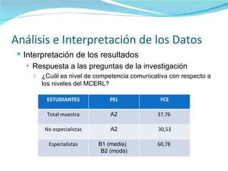 Análisis e Interpretación de los Datos Interpretación de los resultados Respuesta a las preguntas de la investigación ¿Cuál es nivel de competencia comunicativa con respecto a los niveles del MCERL? ESTUDIANTES PEL FCE Total muestra A2 37,76  No especialistas A2 30,53 Especialistas B1 (media)  B2 (moda) 60,78  