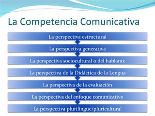La Competencia Comunicativa 