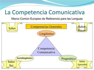 La Competencia Comunicativa Marco Común Europeo de Referencia para las Lenguas Competencia Comunicativa Lingüístico Sociolingüístico Pragmático Competencias Generales Saber Saber Hacer Saber Ser Saber Aprender 