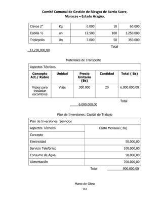 Comité Comunal de Gestión de Riesgos de Barrio Sucre,
                      Maracay – Estado Aragua.

 Clavos 2”              Kg                    6.000                 10              60.000

 Cabilla ½              un                  12.500                 100        1.250.000

 Triplepollo            Un                    7.000                 50             350.000

                                                                   Total
_33,230,000,00


                                Materiales de Transporte

 Aspectos Técnicos

  Concepto             Unidad            Precio           Cantidad         Total ( Bs)
 Act./ Rubro                            Unitario
                                          (Bs)

  Viajes para           Viaje           300.000               20           6.000.000,00
   trasladar
  escombros

                                                                           Total
                                  _____6.000.000,00


                       Plan de Inversiones: Capital de Trabajo

 Plan de Inversiones: Servicios

 Aspectos Técnicos                                        Costo Mensual ( Bs)

 Concepto

 Electricidad                                                                 50.000,00

 Servicio Telefónico                                                         100.000,00

 Consumo de Agua                                                              50.000,00

 Alimentación                                                                700.000,00

                                                  Total        _________900.000,00



                                     Mano de Obra
                                           161
 
